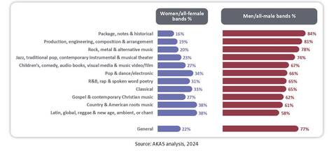 Do Women Really Dominate the GRAMMYs? Study Reveals a Different Reality